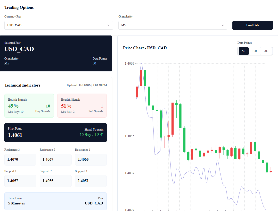 Forex Trading Bot with Advanced Data Analysis